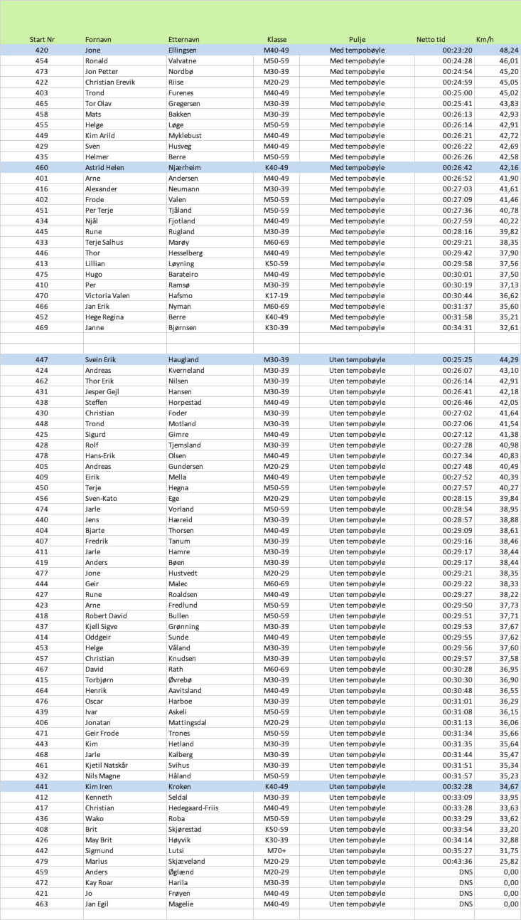 Resultater KCC Tempoen 2019